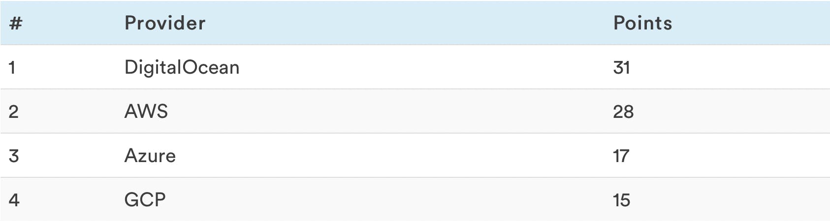 *These scores are just based on standings in the individual benchmarks, synergies were not taken into consideration.