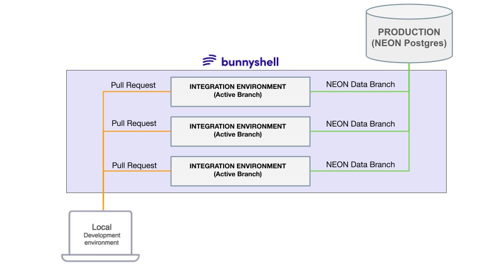 Dynamic integration environments populated with production data via data-branching.