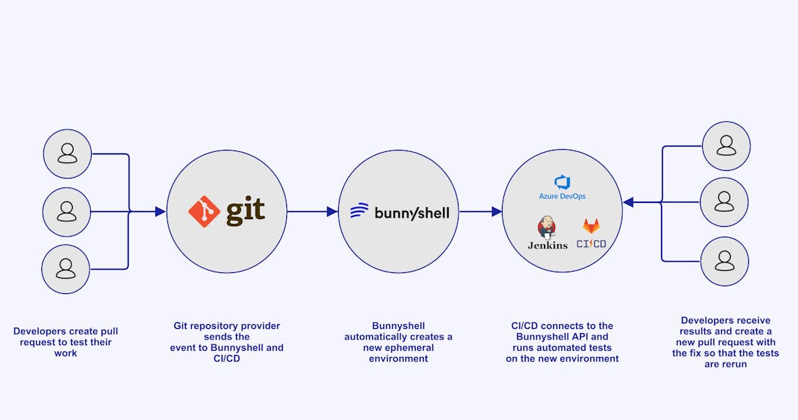 CI/CD and Bunnyshell EaaS - Match Made in Heaven