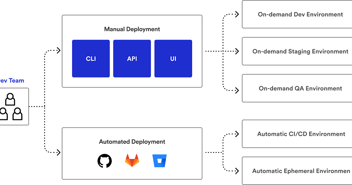 2024 Complete Guide: Embrace Agility with Ephemeral Environments