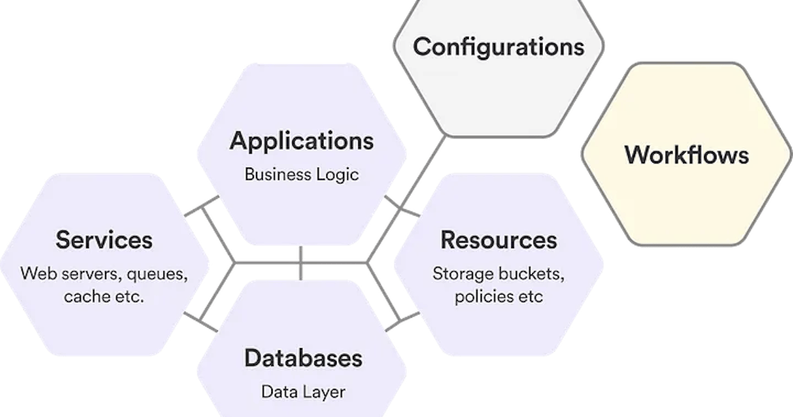 Transforming Software Development Workflows with EaaS
