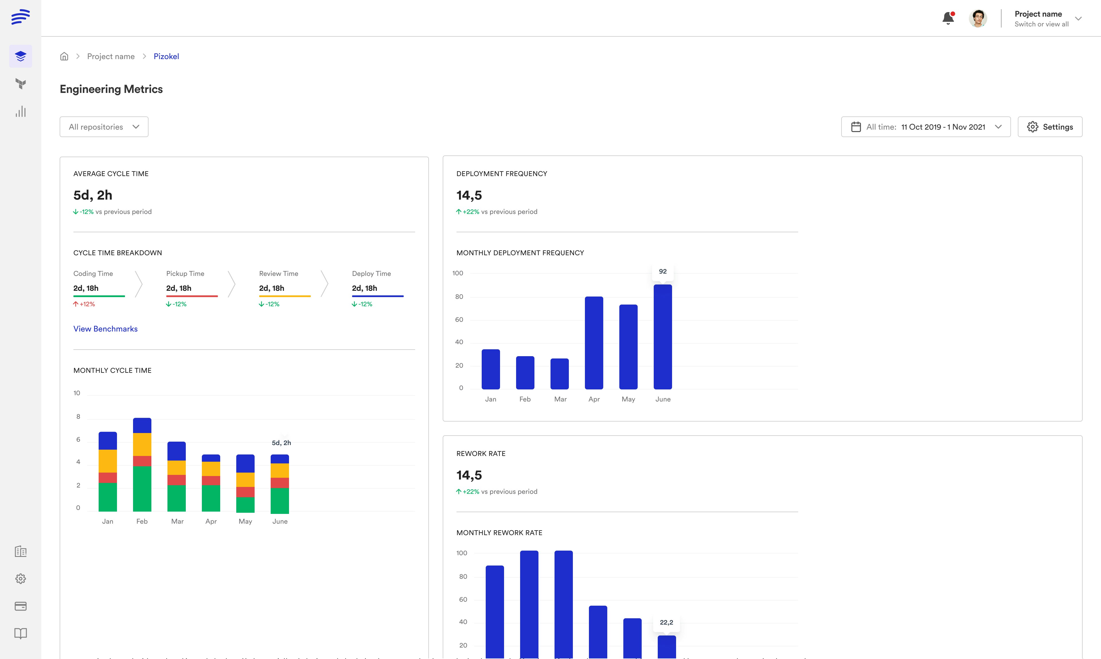 Bunnyshell DORA metrics — Cycle Time, Deploy Frequency, monthly charts and per-repo analytics